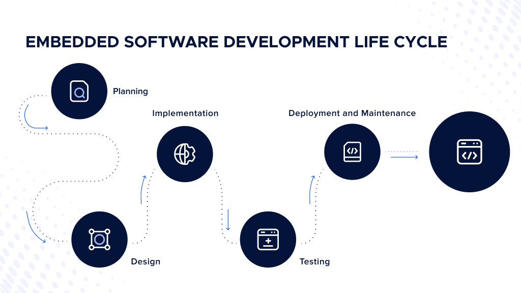 Digis - Software Development Company | Software Engineering for Embedded Systems Companies in 2025 - embedded-life-cycle.webp