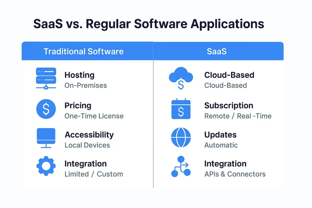 Digis - Software Development Company | What Distinguishes a SaaS Platform from Regular Software Applications? Key Features to Know - ChatGPT-Image-4-сент.-2025-г.-10_57_37.webp
