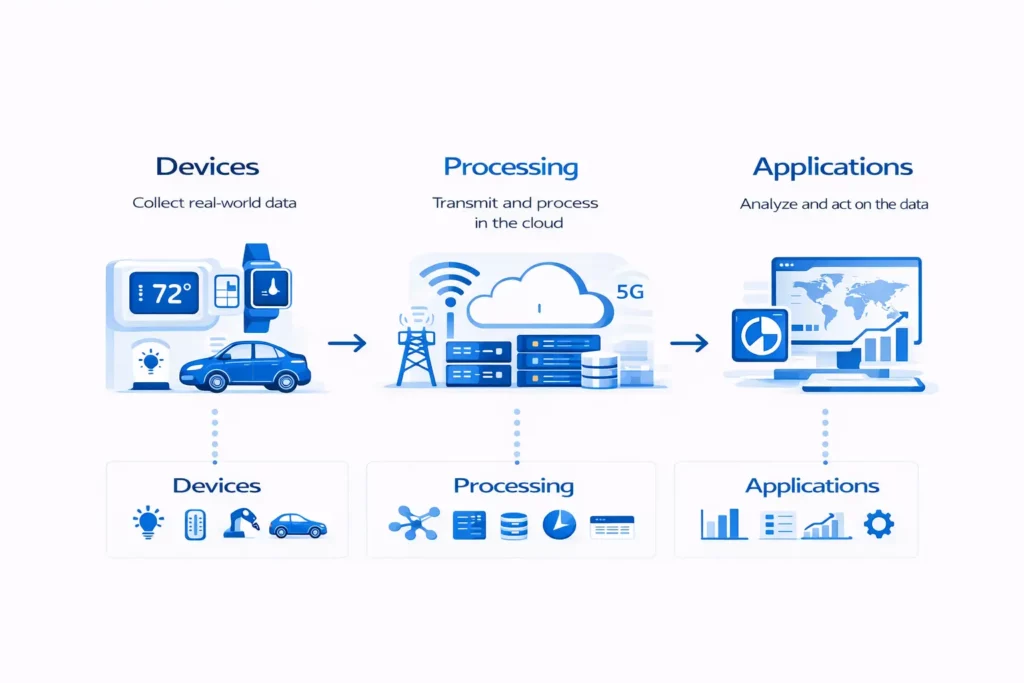 Digis - Software Development Company | Top IoT Languages Every Developer Should Learn 2026 - ChatGPT-Image-11-февр.-2026-г.-11-07-17.webp